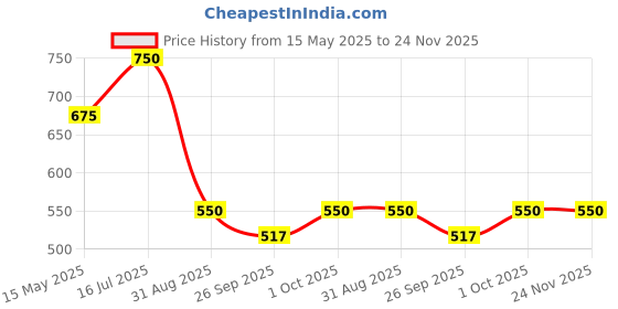 tatacliq.com VOJ Gold Plated Light Blue Stone Studded Ring voj Price History Graph from 15 May 2025 to 24 Nov 2025