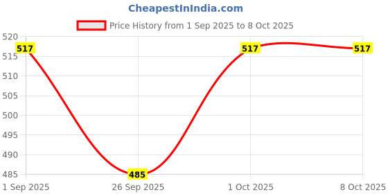 tatacliq.com VOJ Gold Plated Linked Chain voj Price History Graph from 1 Sep 2025 to 7 Oct 2025