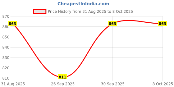 tatacliq.com VOJ Gold Plated Linked Designed Bracelets for Men voj Price History Graph from 31 Aug 2025 to 8 Oct 2025