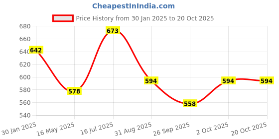 tatacliq.com VOJ Gold Plated Pipe Chain voj Price History Graph from 30 Jan 2025 to 18 Oct 2025