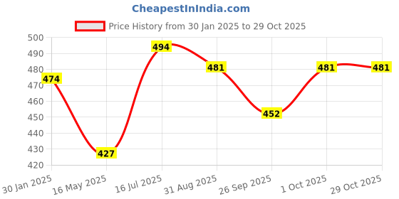 tatacliq.com VOJ Gold Plated Pipe Chain voj Price History Graph from 30 Jan 2025 to 28 Oct 2025