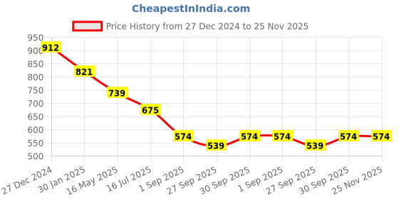 tatacliq.com VOJ Gold Plated Purple Colour Drop and Dangle Statement Earrings for Women voj Price History Graph from 27 Dec 2024 to 24 Nov 2025