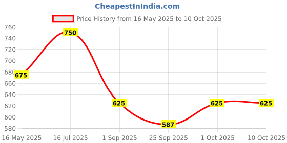 tatacliq.com VOJ Gold Plated Round Designed Necklace With Earrings Set voj Price History Graph from 16 May 2025 to 9 Oct 2025