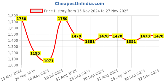 tatacliq.com VOJ Gold Plated Ruby Stone Studded Jewellery Set voj Price History Graph from 13 Nov 2024 to 27 Nov 2025