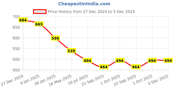 tatacliq.com VOJ Gold Plated Rudraksh Om Bracelet for Men voj Price History Graph from 27 Dec 2024 to 5 Dec 2025