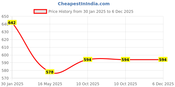 tatacliq.com VOJ Gold Plated Self Design Biscuit Chain voj Price History Graph from 30 Jan 2025 to 5 Dec 2025