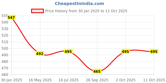 tatacliq.com VOJ Gold Plated Self Designed Pipe Chain voj Price History Graph from 30 Jan 2025 to 11 Oct 2025