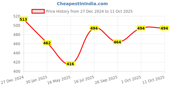 tatacliq.com VOJ Gold Plated Self Designed Snake Chain for Men voj Price History Graph from 27 Dec 2024 to 10 Oct 2025