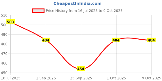 tatacliq.com VOJ Gold Plated Simple Classic Bangles Set of 2 voj Price History Graph from 16 Jul 2025 to 8 Oct 2025