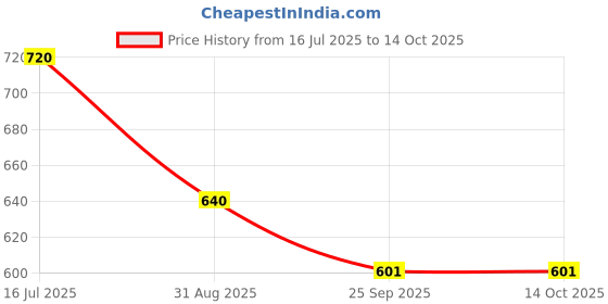 tatacliq.com VOJ Gold Plated Square Shaped AD Stone Studded Necklace & Earring Set voj Price History Graph from 16 Jul 2025 to 13 Oct 2025