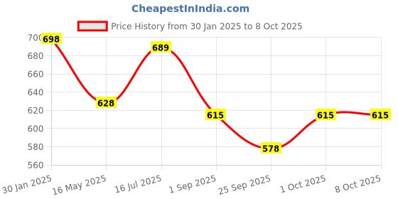 tatacliq.com VOJ Gold Plated Square Shaped Multicolor Chain voj Price History Graph from 30 Jan 2025 to 8 Oct 2025