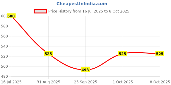 tatacliq.com VOJ Gold Plated Square Shaped Ruby Red Stone Studded Necklace & Earring Set voj Price History Graph from 16 Jul 2025 to 8 Oct 2025