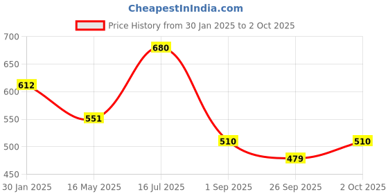 tatacliq.com VOJ Gold-Plated Statement Chain for Men voj Price History Graph from 30 Jan 2025 to 2 Oct 2025