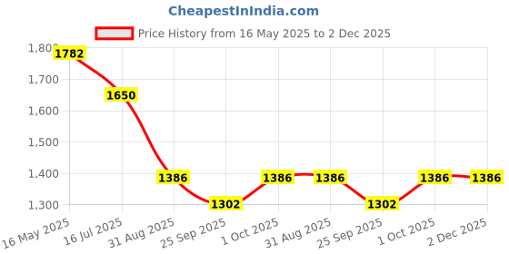tatacliq.com VOJ Gold Plated Stone Studded Choker With Maang Tikka And Earrings Set voj Price History Graph from 16 May 2025 to 2 Dec 2025