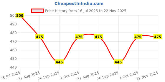 tatacliq.com VOJ Gold Plated Stone Studded Star Shaped Classic Bangles Set of 2 voj Price History Graph from 16 Jul 2025 to 22 Nov 2025