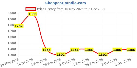 tatacliq.com VOJ Gold Plated Stone With White Beaded Long Necklace With Earrings And Maang Tikka Set voj Price History Graph from 16 May 2025 to 1 Dec 2025
