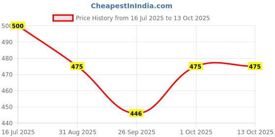 tatacliq.com VOJ Gold Plated Tear Drop Shaped Classic Bangles Set of 2 voj Price History Graph from 16 Jul 2025 to 13 Oct 2025