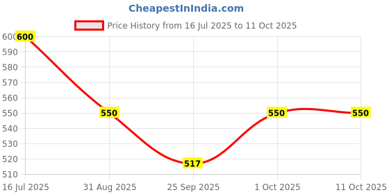 tatacliq.com VOJ Gold Plated Tear Drop Shaped Ruby Red Stone Studded Necklace & Earring Set voj Price History Graph from 16 Jul 2025 to 10 Oct 2025