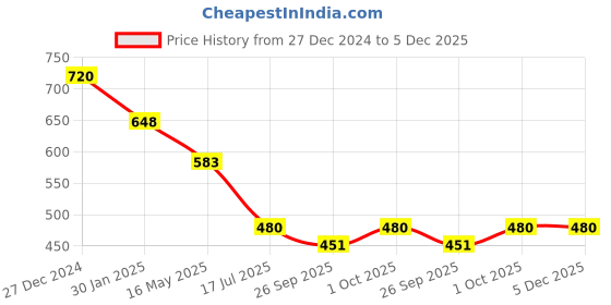 tatacliq.com VOJ Gold Plated White Stone Studded Circular Drop Earrings for Women voj Price History Graph from 27 Dec 2024 to 5 Dec 2025