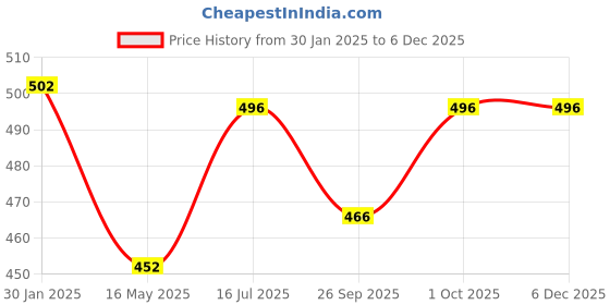 tatacliq.com VOJ Gold Plated Yellow Stone with AD Stone Studded Chain Set for Women voj Price History Graph from 30 Jan 2025 to 4 Dec 2025
