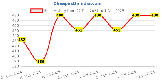 tatacliq.com VOJ Gold Platet Gray Stone Stuuded Contemporay Rectangular Shaped Earrings for Women voj Price History Graph from 27 Dec 2024 to 30 Nov 2025