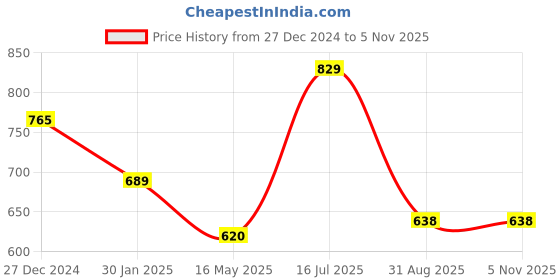 tatacliq.com VOJ Gold-Toned Kundan Studded Contemporary Oxidised Drop Earrings for Women voj Price History Graph from 27 Dec 2024 to 3 Nov 2025