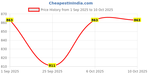 tatacliq.com VOJ Gold Toned Linked Designer Bracelets for Men voj Price History Graph from 1 Sep 2025 to 9 Oct 2025
