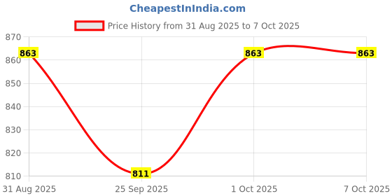 tatacliq.com VOJ Gold Toned Linked Minimal Bracelets for Men voj Price History Graph from 31 Aug 2025 to 7 Oct 2025