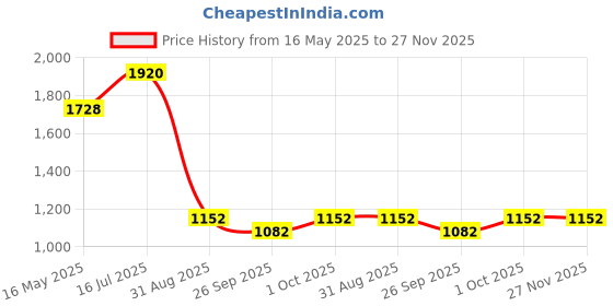 tatacliq.com VOJ Kundan Stone And Maroon Beaded Studded Gold Plated Necklace With Earrings And Maang Tikka Set voj Price History Graph from 16 May 2025 to 27 Nov 2025
