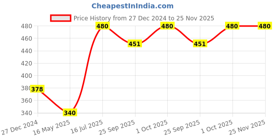 tatacliq.com VOJ Leaf Shaped Gold Pandent with Black Necklace for Women voj Price History Graph from 27 Dec 2024 to 24 Nov 2025