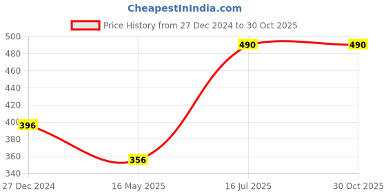 tatacliq.com VOJ Mens Gold Plated Lock Chain for Men voj Price History Graph from 27 Dec 2024 to 30 Oct 2025