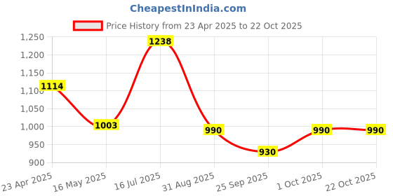 tatacliq.com VOJ Mint Green Adjustable AD Stone Necklace & Earring Sets voj Price History Graph from 23 Apr 2025 to 21 Oct 2025
