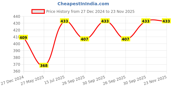 tatacliq.com VOJ Multi Colour Beaded Elasticated Bracelet for Women voj Price History Graph from 27 Dec 2024 to 23 Nov 2025