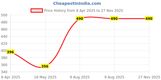 tatacliq.com VOJ Multi Colour Beaded Elasticated Bracelet for Women voj Price History Graph from 8 Apr 2025 to 27 Nov 2025
