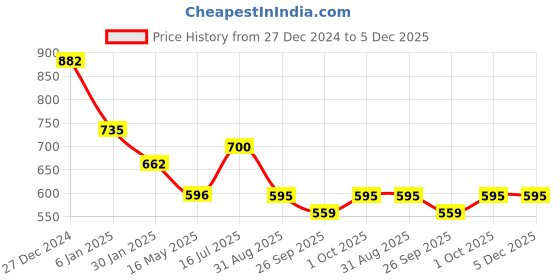 tatacliq.com VOJ Multi Coloured Long Necklace with Earrings Set for Women voj Price History Graph from 27 Dec 2024 to 5 Dec 2025
