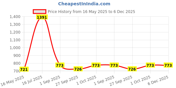 tatacliq.com VOJ Multicolor Adjustable Waist Band for Women voj Price History Graph from 16 May 2025 to 5 Dec 2025