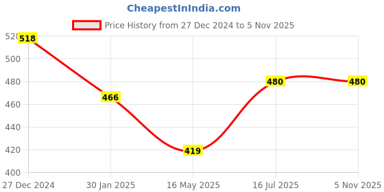 tatacliq.com VOJ One Gram Gold Plated Round Shaped Drop Earrings for Women voj Price History Graph from 27 Dec 2024 to 4 Nov 2025