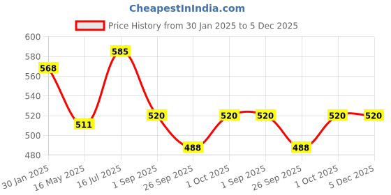 tatacliq.com VOJ Pack of 2 Silver Plated Evel Eye Anklet for Women voj Price History Graph from 30 Jan 2025 to 5 Dec 2025