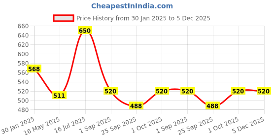 tatacliq.com VOJ Pack of 2 Silver Plated Peacock Anklet for Women voj Price History Graph from 30 Jan 2025 to 5 Dec 2025