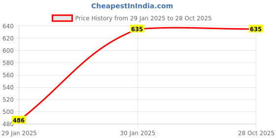 tatacliq.com VOJ Peacock Designed Dual Tone Bangle Set of 2 voj Price History Graph from 29 Jan 2025 to 28 Oct 2025