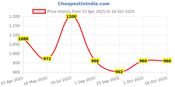 tatacliq.com VOJ Pink Adjustable Circular AD Necklace & Earring Sets voj Price History Graph from 23 Apr 2025 to 16 Oct 2025