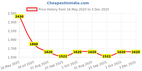 tatacliq.com VOJ Purple Beaded With Stone Studded Long Necklace with Earrings And Maang Tikka Set voj Price History Graph from 16 May 2025 to 3 Dec 2025