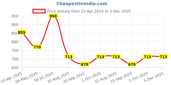 tatacliq.com VOJ Rose Gold Adjustable AD Semi Circle Shape Mangalsutra & Earring Sets voj Price History Graph from 23 Apr 2025 to 5 Dec 2025