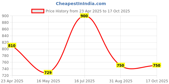 tatacliq.com VOJ Rose Gold Adjustable Elegant AD Mangalsutra & Earring Sets voj Price History Graph from 23 Apr 2025 to 16 Oct 2025