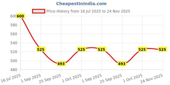 tatacliq.com VOJ Rose Gold Artificial Stones Studded Necklace & Earring Set voj Price History Graph from 16 Jul 2025 to 23 Nov 2025