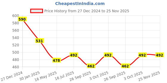 tatacliq.com VOJ Rose Gold Plated Ad Stone Studded Chain voj Price History Graph from 27 Dec 2024 to 24 Nov 2025