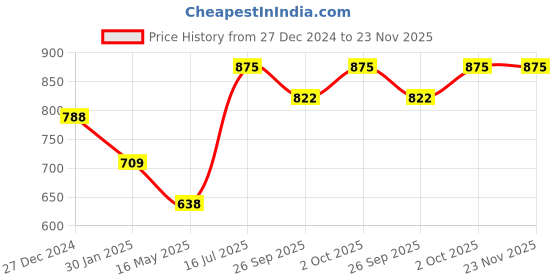 tatacliq.com VOJ Rose Gold Plated Chain with Ad Studded Leaf Shaped Pendent voj Price History Graph from 27 Dec 2024 to 22 Nov 2025