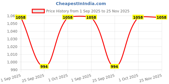 tatacliq.com VOJ Rose Gold Plated CZ Studded Jewellery Set voj Price History Graph from 1 Sep 2025 to 24 Nov 2025