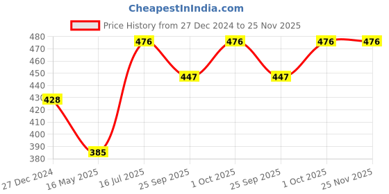 tatacliq.com VOJ Rose Gold Plated Oval Pandent Chain for Women voj Price History Graph from 27 Dec 2024 to 24 Nov 2025