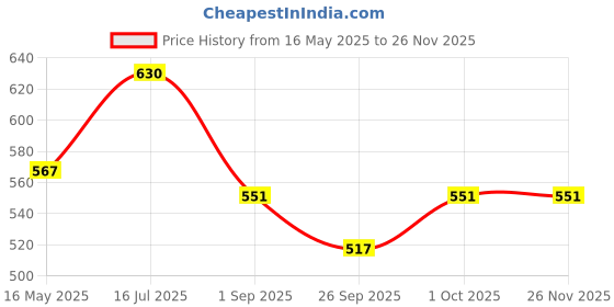 tatacliq.com VOJ Rose Gold Plated Pearl With Bow Shapped Designer Earrings voj Price History Graph from 16 May 2025 to 25 Nov 2025